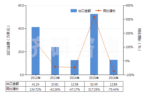 2012-2016年中國其他植物鞣料浸膏(HS32019010)出口總額及增速統(tǒng)計(jì)
